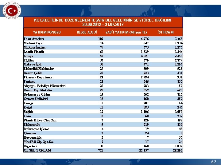 KOCAELİ İLİNDE DÜZENLENEN TEŞVİK BELGELERİNİN SEKTÖREL DAĞILIMI 20. 06. 2012 – 31. 07. 2017