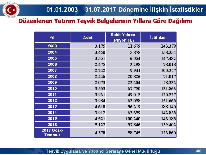 01. 2003 – 31. 07. 2017 Dönemine İlişkin İstatistikler Düzenlenen Yatırım Teşvik Belgelerinin Yıllara