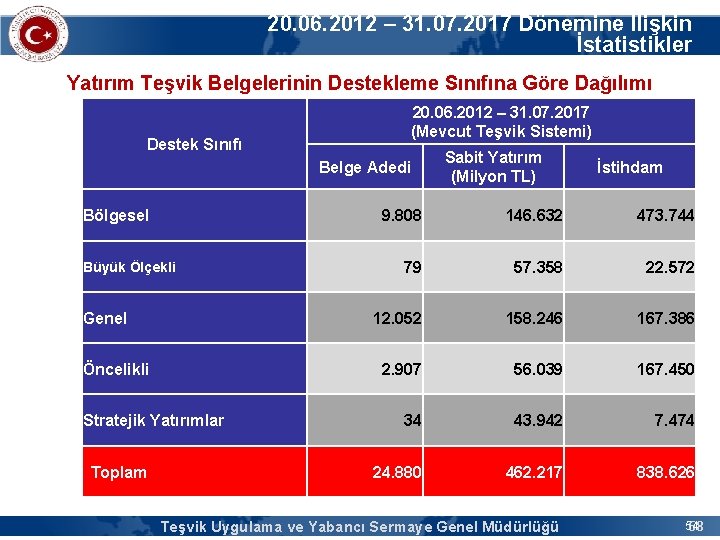 20. 06. 2012 – 31. 07. 2017 Dönemine İlişkin İstatistikler Yatırım Teşvik Belgelerinin Destekleme