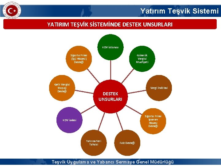 Yatırım Teşvik Sistemi YATIRIM TEŞVİK SİSTEMİNDE DESTEK UNSURLARI KDV İstisnası Sigorta Primi (İşçi Hissesi)