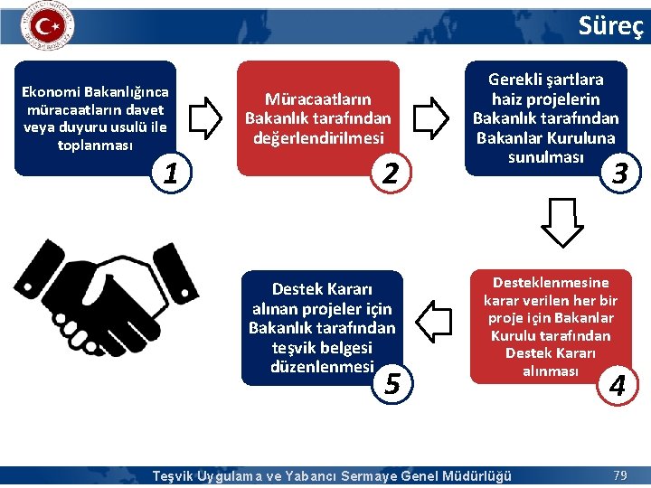 Süreç Ekonomi Bakanlığınca müracaatların davet veya duyuru usulü ile toplanması 1 Müracaatların Bakanlık tarafından