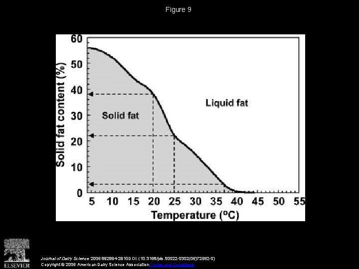 Figure 9 Journal of Dairy Science 2006 892894 -2910 DOI: (10. 3168/jds. S 0022