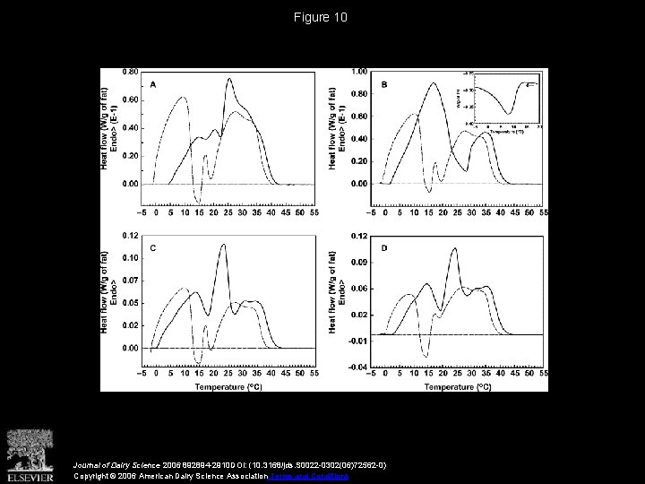 Figure 10 Journal of Dairy Science 2006 892894 -2910 DOI: (10. 3168/jds. S 0022