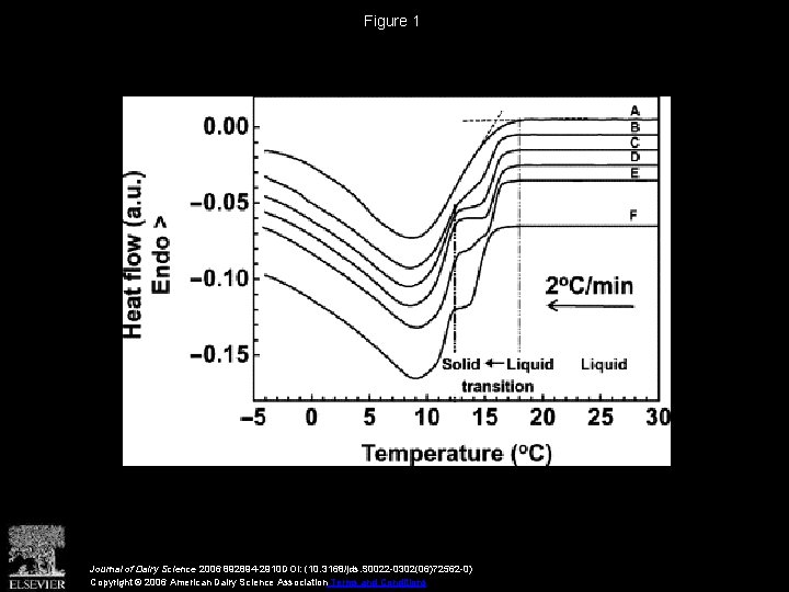 Figure 1 Journal of Dairy Science 2006 892894 -2910 DOI: (10. 3168/jds. S 0022