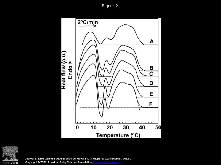 Figure 2 Journal of Dairy Science 2006 892894 -2910 DOI: (10. 3168/jds. S 0022