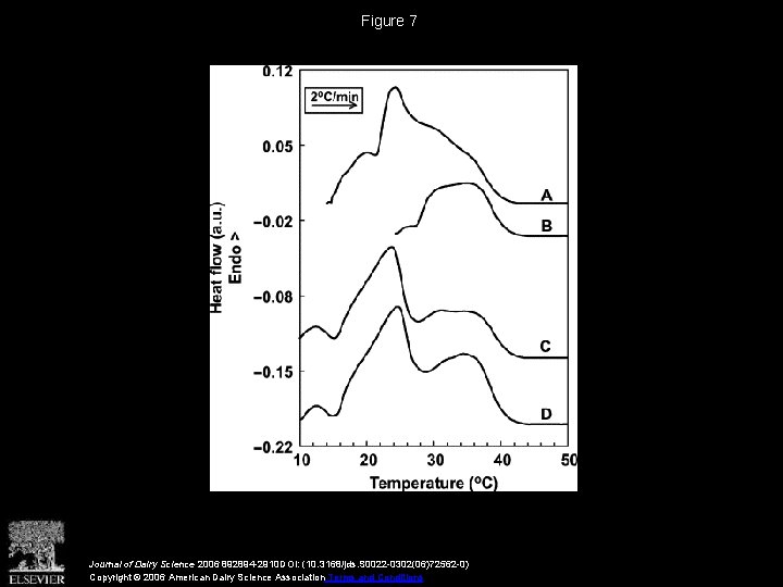 Figure 7 Journal of Dairy Science 2006 892894 -2910 DOI: (10. 3168/jds. S 0022