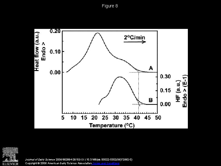 Figure 8 Journal of Dairy Science 2006 892894 -2910 DOI: (10. 3168/jds. S 0022