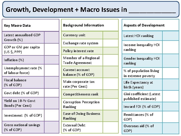 Growth, Development + Macro Issues in _______ Key Macro Data Background Information Aspects of