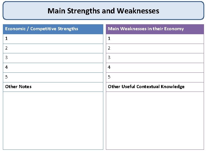 Main Strengths and Weaknesses Economic / Competitive Strengths Main Weaknesses in their Economy 1