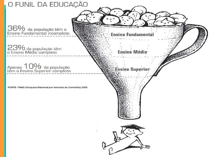 Funil da Educação no Brasil PPg. SI 2/29 