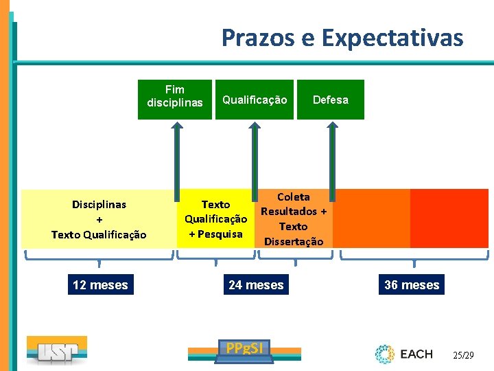 Prazos e Expectativas Fim disciplinas Disciplinas + Texto Qualificação 12 meses Qualificação Texto Qualificação