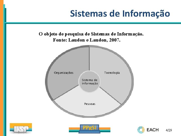 Sistemas de Informação O objeto de pesquisa de Sistemas de Informação. Fonte: Laudon e