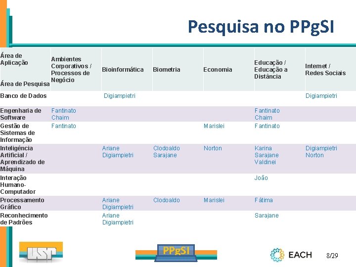 Pesquisa no PPg. SI Área de Aplicação Área de Pesquisa Ambientes Corporativos / Processos