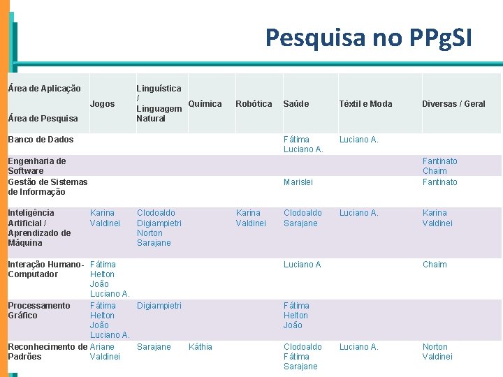 Pesquisa no PPg. SI Área de Aplicação Jogos Área de Pesquisa Linguística / Química