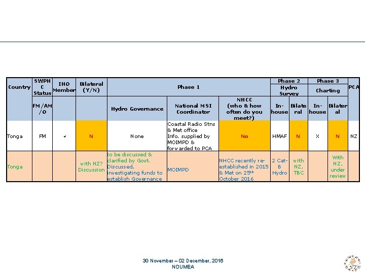 Country SWPH IHO Bilateral C Member (Y/N) Status FM/AM /O Tonga FM Phase 1