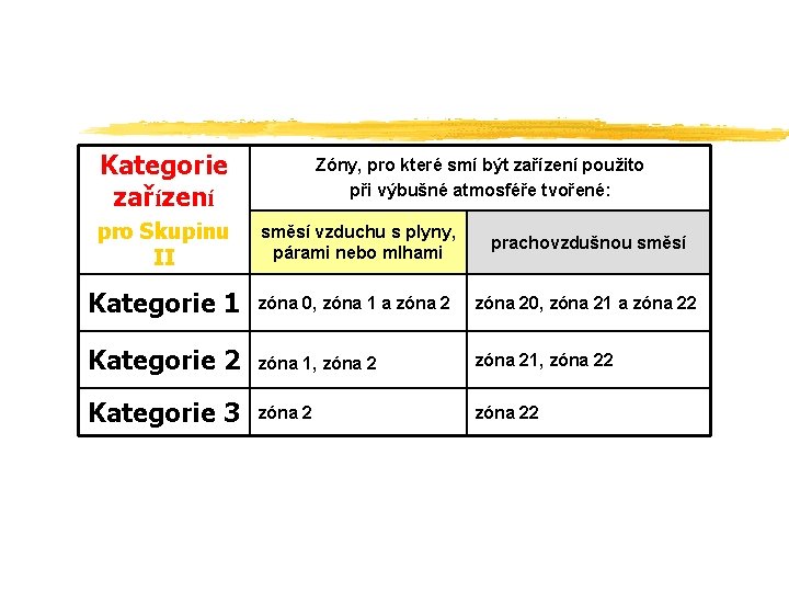 Kategorie zařízení Zóny, pro které smí být zařízení použito při výbušné atmosféře tvořené: pro