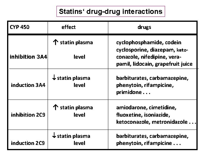 Statins‘ drug-drug interactions CYP 450 effect ↑ statin plasma inhibition 3 A 4 induction
