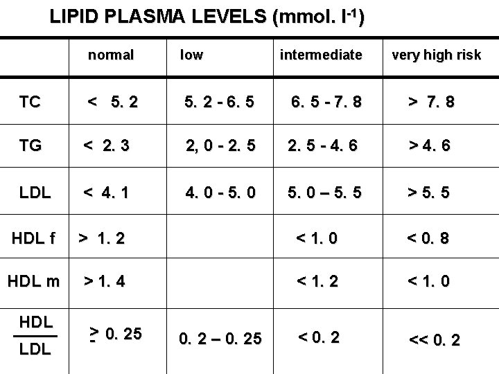 LIPID PLASMA LEVELS (mmol. l-1) normal low TC < 5. 2 - 6. 5