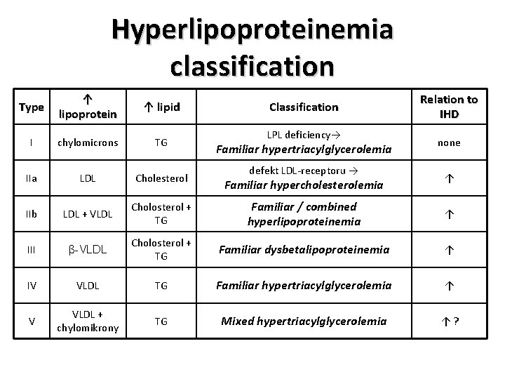 Hyperlipoproteinemia classification Type ↑ lipoprotein ↑ lipid I chylomicrons TG IIa LDL Cholesterol IIb