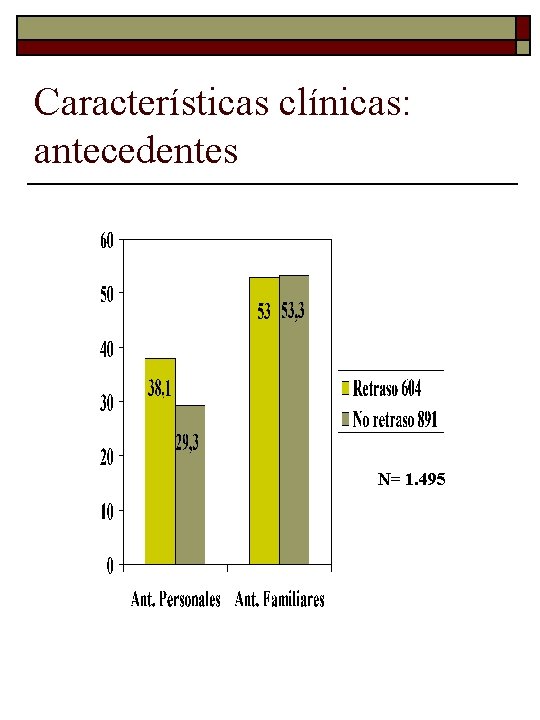 Características clínicas: antecedentes N= 1. 495 