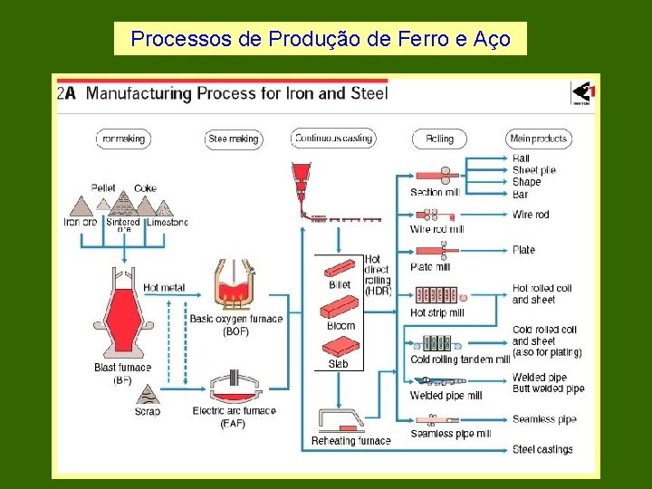 Processos de Produção de Ferro e Aço 