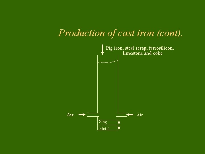 Production of cast iron (cont). Pig iron, steel scrap, ferrosilicon, limestone and coke Air