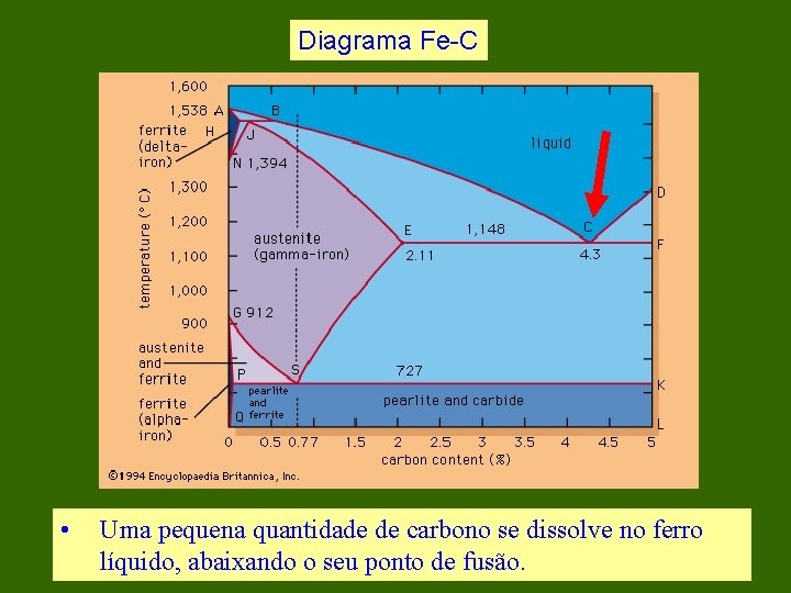 Diagrama Fe-C • Uma pequena quantidade de carbono se dissolve no ferro líquido, abaixando