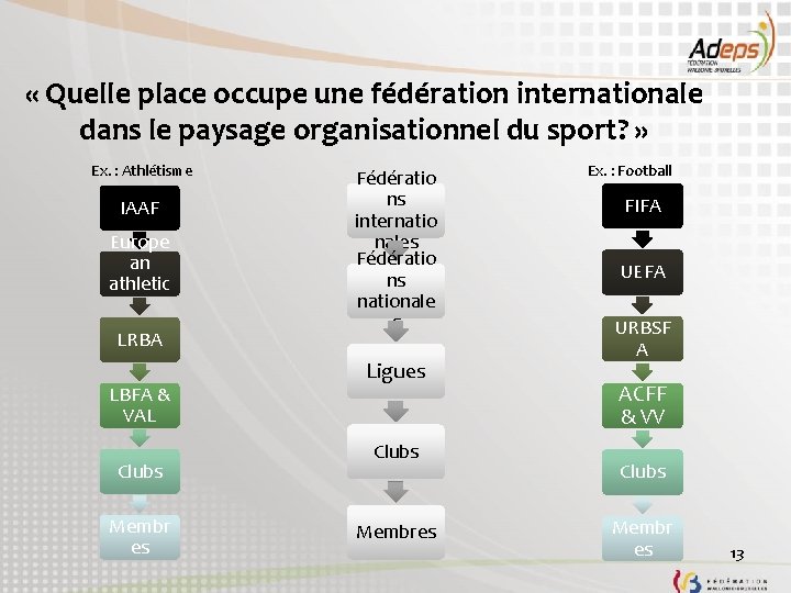  « Quelle place occupe une fédération internationale dans le paysage organisationnel du sport?