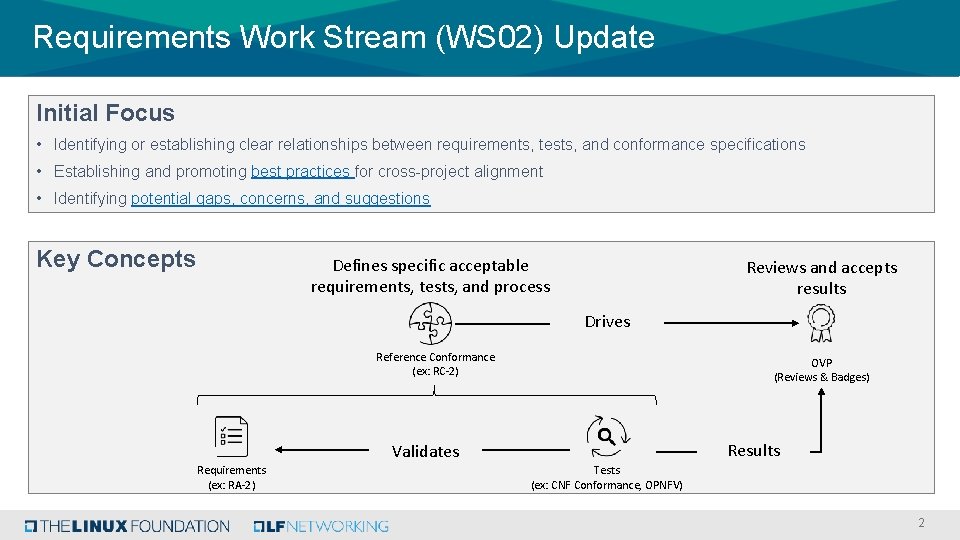Requirements Work Stream (WS 02) Update Initial Focus • Identifying or establishing clear relationships