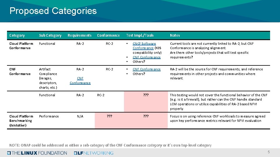 Proposed Categories Category Sub Category Cloud Platform Conformance Functional CNF Conformance Cloud Platform Benchmarking