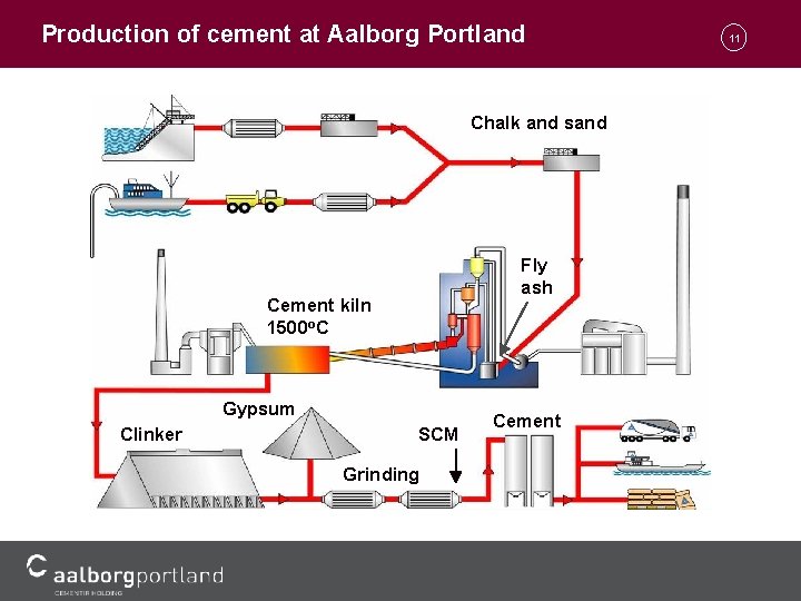 Production of cement at Aalborg Portland Chalk and sand Fly ash Cement kiln 1500