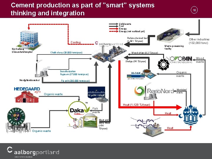 Cement production as part of ”smart” systems thinking and integration 18 Solid waste Fuel