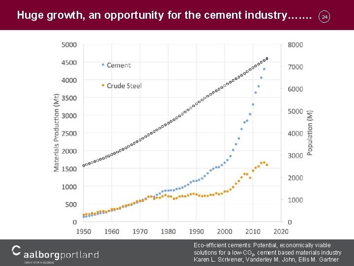 Huge growth, an opportunity for the cement industry……. 24 Eco-efficient cements: Potential, economically viable