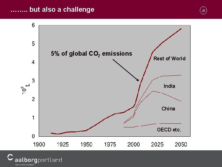 ……. . but also a challenge 5% of global CO 2 emissions 25 Rest