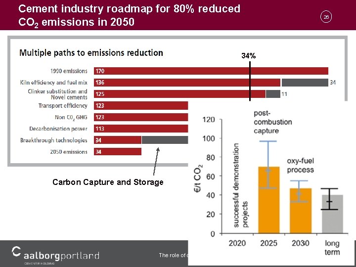 Cement industry roadmap for 80% reduced CO 2 emissions in 2050 26 34% Carbon