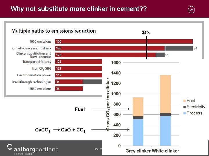 Why not substitute more clinker in cement? ? 27 34% Fuel Ca. CO 3