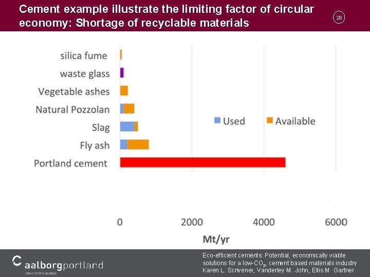 Cement example illustrate the limiting factor of circular economy: Shortage of recyclable materials 28