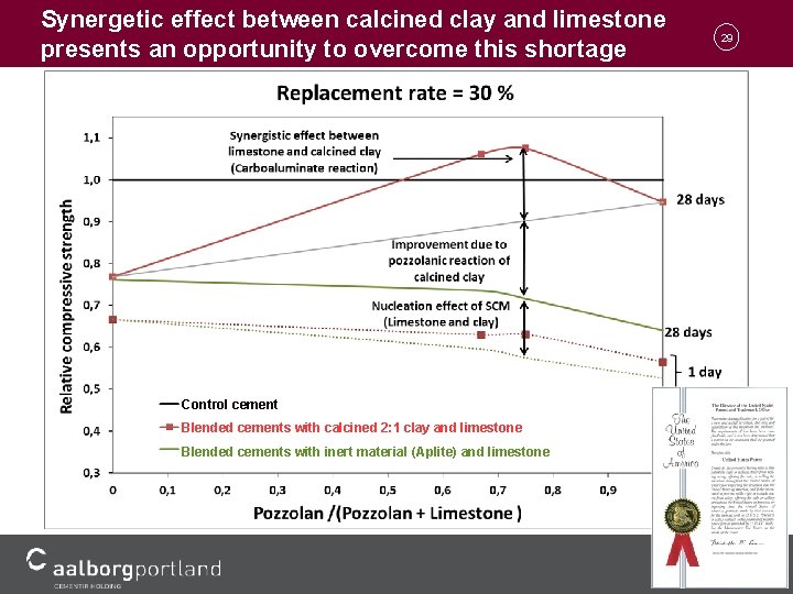 Synergetic effect between calcined clay and limestone presents an opportunity to overcome this shortage