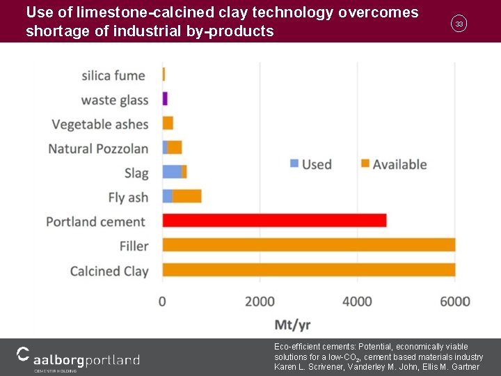 Use of limestone-calcined clay technology overcomes shortage of industrial by-products 33 Eco-efficient cements: Potential,