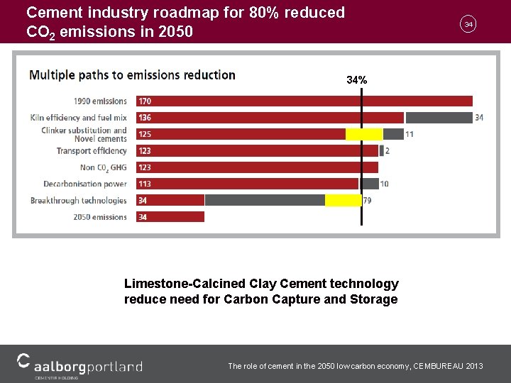 Cement industry roadmap for 80% reduced CO 2 emissions in 2050 34 34% Limestone-Calcined