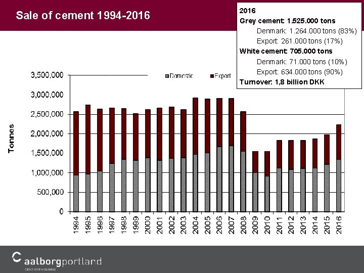 Sale of cement 1994 -2016 4 Grey cement: 1. 525. 000 tons Denmark: 1.