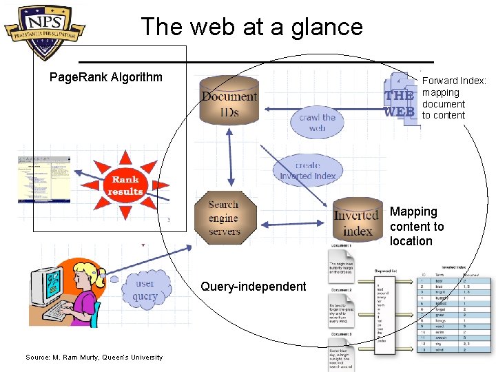 The web at a glance Page. Rank Algorithm Forward Index: mapping document to content