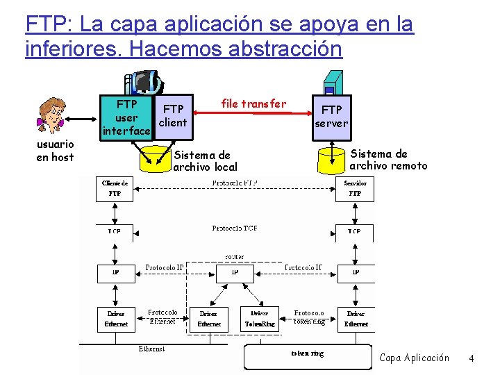 FTP: La capa aplicación se apoya en la inferiores. Hacemos abstracción usuario en host