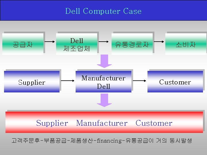 Dell Computer Case Dell 제조업체 공급자 Supplier 유통경로자 Manufacturer Dell 소비자 Customer Supplier Manufacturer