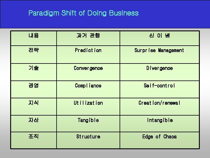 Paradigm Shift of Doing Business 내용 과거 관행 신 이 념 전략 Prediction Surprise