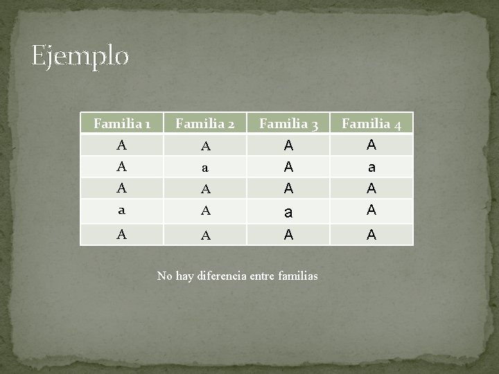 Ejemplo Familia 1 Familia 2 Familia 3 Familia 4 A A A a A