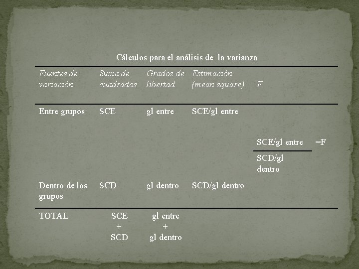 Cálculos para el análisis de la varianza Fuentes de variación Suma de cuadrados Grados