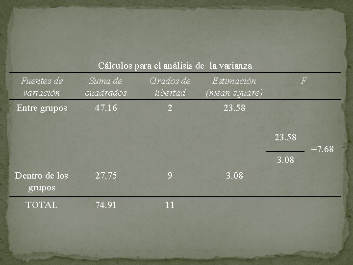 Cálculos para el análisis de la varianza Fuentes de variación Suma de cuadrados Grados