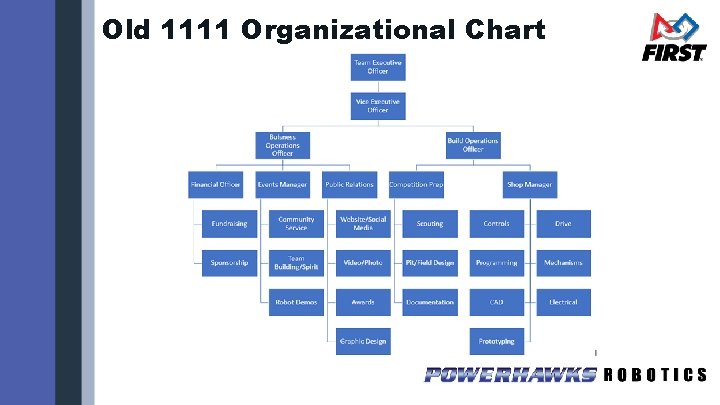 Old 1111 Organizational Chart 