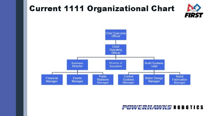 Current 1111 Organizational Chart 